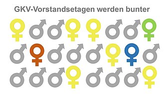Symbole für weiblich und männlich plakatieren den Frauenanteil in den Vorstandsetagen,
