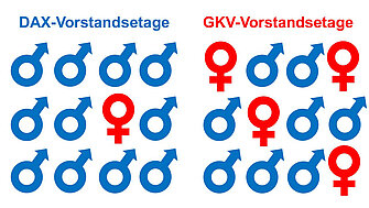 Eine Grafik mit Symbolen zeigt der Anteil der Frauen in der GVK